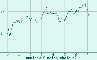 Courbe de l'humidex pour Le Plnay (74)