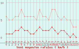 Courbe de la force du vent pour Saint-Bauzile (07)