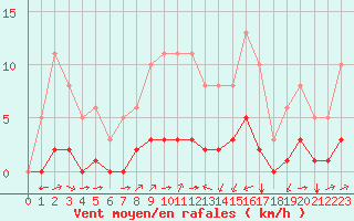 Courbe de la force du vent pour Luc-sur-Orbieu (11)