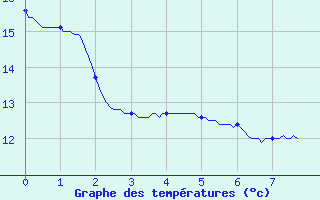 Courbe de tempratures pour Fleurance (32)