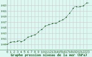 Courbe de la pression atmosphrique pour Corsept (44)