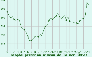 Courbe de la pression atmosphrique pour Laqueuille (63)