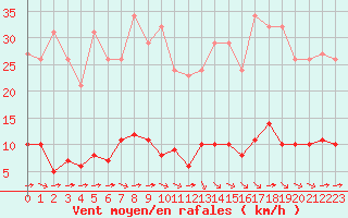 Courbe de la force du vent pour Bziers-Centre (34)