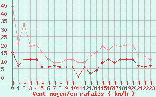 Courbe de la force du vent pour Toulouse-Francazal (31)
