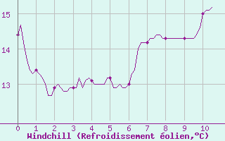 Courbe du refroidissement olien pour Saint-Just-le-Martel (87)