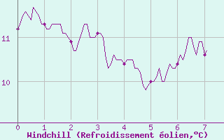 Courbe du refroidissement olien pour Bailleul-Le-Soc (60)