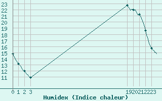 Courbe de l'humidex pour Woluwe-Saint-Pierre (Be)