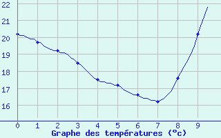 Courbe de tempratures pour Saint-Cyprien (66)