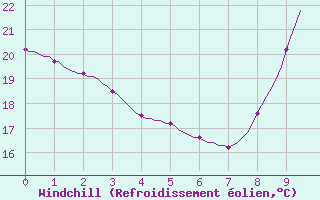 Courbe du refroidissement olien pour Saint-Cyprien (66)