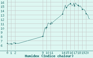 Courbe de l'humidex pour Villarzel (Sw)