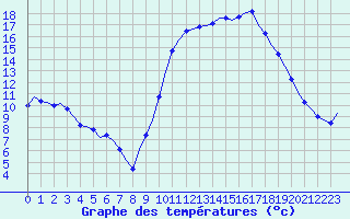 Courbe de tempratures pour Laqueuille (63)