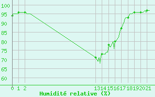 Courbe de l'humidit relative pour Saint-Vrand (69)