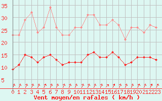 Courbe de la force du vent pour Mazinghem (62)