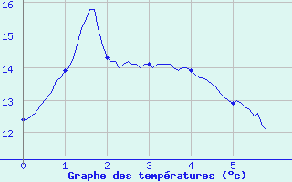 Courbe de tempratures pour Varzy (58)