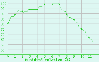 Courbe de l'humidit relative pour Courcelles (Be)