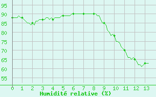 Courbe de l'humidit relative pour Potes / Torre del Infantado (Esp)