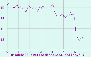 Courbe du refroidissement olien pour Montluon (03)