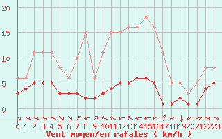 Courbe de la force du vent pour Grimentz (Sw)