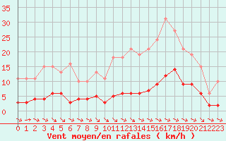 Courbe de la force du vent pour La Baeza (Esp)