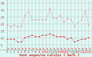 Courbe de la force du vent pour Croisette (62)