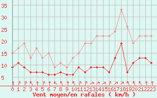 Courbe de la force du vent pour Lons-le-Saunier (39)