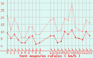 Courbe de la force du vent pour Saint-Haon (43)