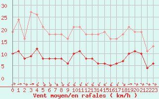 Courbe de la force du vent pour Corsept (44)