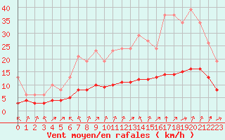 Courbe de la force du vent pour Pordic (22)