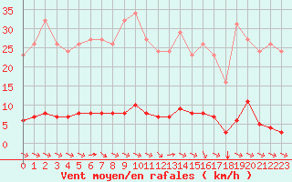 Courbe de la force du vent pour Sant Quint - La Boria (Esp)