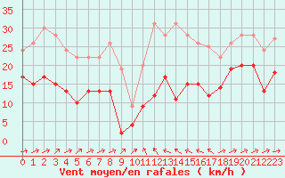 Courbe de la force du vent pour Formigures (66)