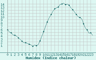 Courbe de l'humidex pour Villefontaine (38)