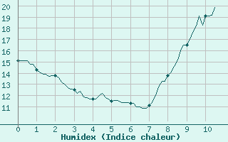 Courbe de l'humidex pour Saffr (44)