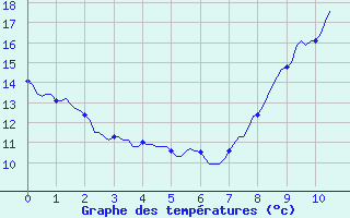 Courbe de tempratures pour La Chapelle-Aubareil (24)