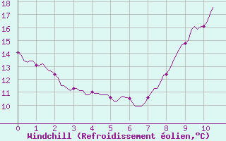 Courbe du refroidissement olien pour La Chapelle-Aubareil (24)