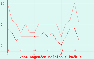 Courbe de la force du vent pour Grimentz (Sw)