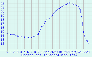 Courbe de tempratures pour Le Blanc-Arci (36)