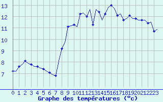 Courbe de tempratures pour Laqueuille (63)