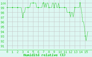 Courbe de l'humidit relative pour Lobbes (Be)