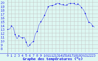 Courbe de tempratures pour Laqueuille (63)