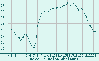 Courbe de l'humidex pour Laqueuille (63)