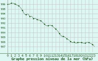 Courbe de la pression atmosphrique pour Villefontaine (38)