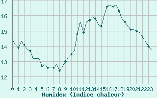 Courbe de l'humidex pour Villefontaine (38)