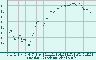 Courbe de l'humidex pour Villefontaine (38)