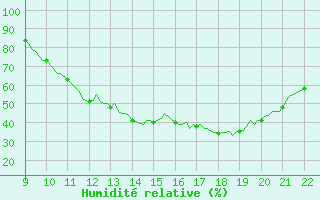 Courbe de l'humidit relative pour Valence d'Agen (82)