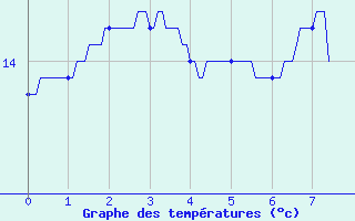 Courbe de tempratures pour Saint-Lon (03)