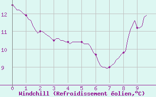 Courbe du refroidissement olien pour Castellbell i el Vilar (Esp)