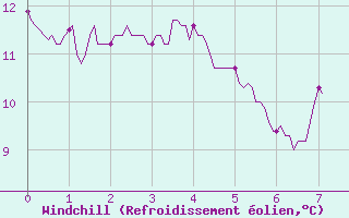 Courbe du refroidissement olien pour Vannes-Meucon (56)