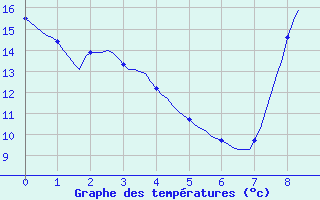 Courbe de tempratures pour Thorigny (85)