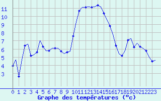 Courbe de tempratures pour Laqueuille (63)