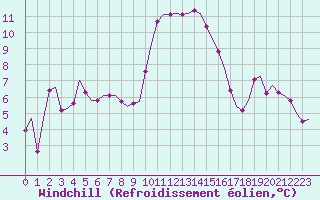 Courbe du refroidissement olien pour Laqueuille (63)